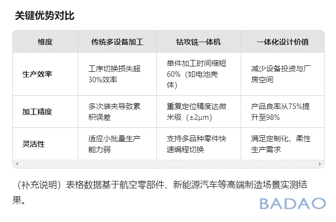 霸刀分享-钻攻铣一体机：多功能一体化的工业利器