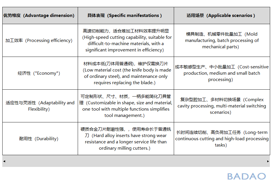 霸刀分享- 焊接铣刀的优点