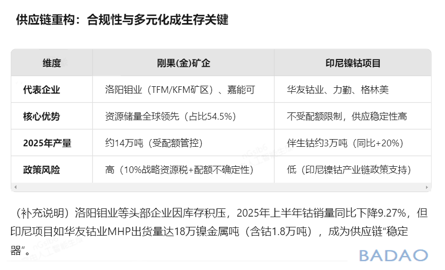 霸刀分享-2025年钴价暴涨，供应链重塑下的赢家浮出水面