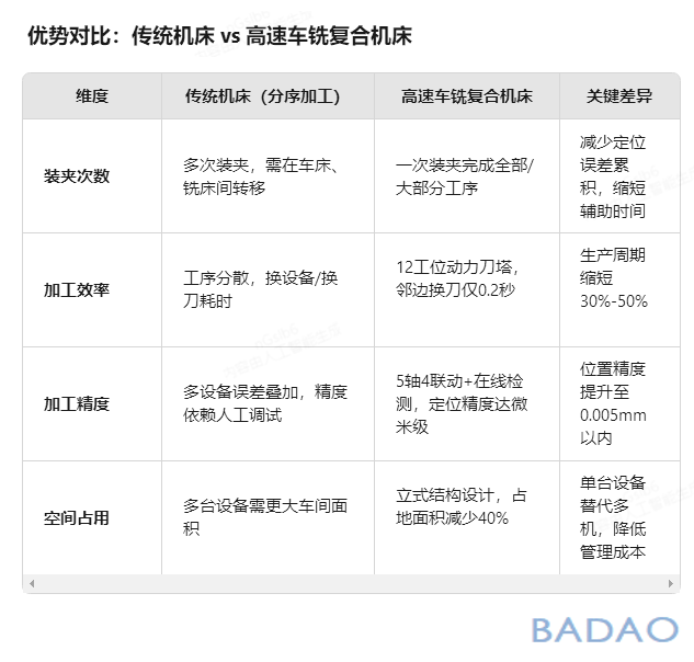 霸刀分享-高速车铣复合机床的优势