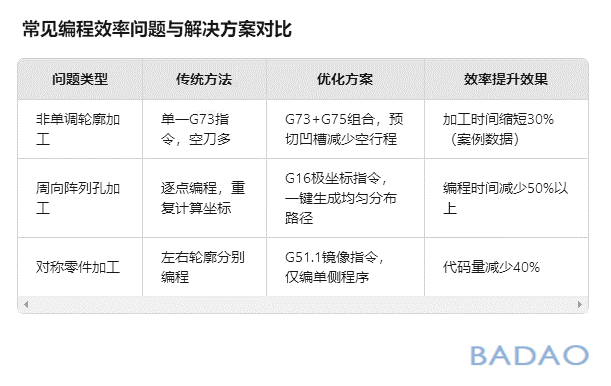 霸刀分享-提高数控编程效率的方法
