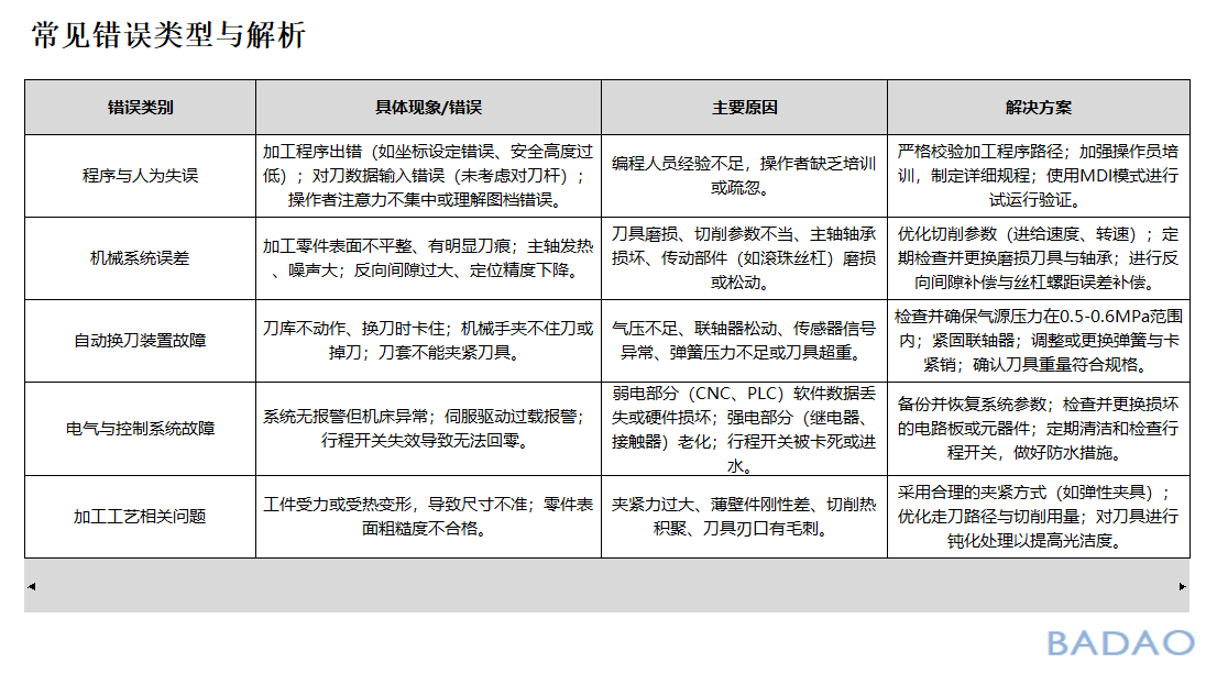 霸刀分享-数控加工中心加工常见错误与解析