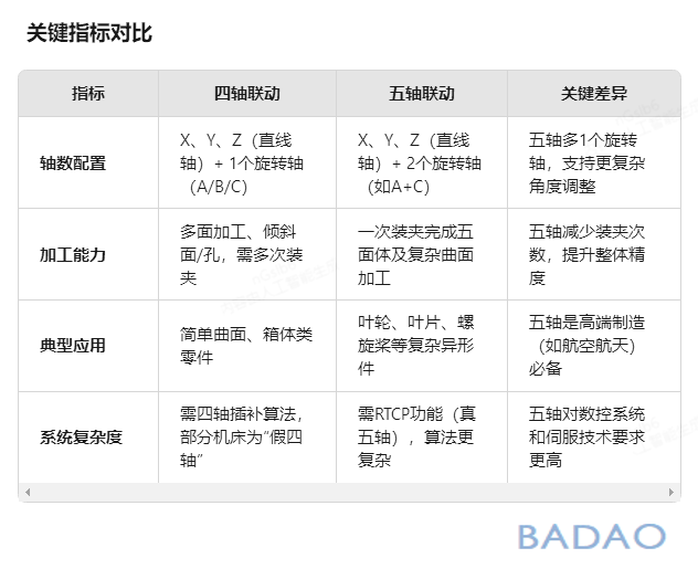 霸刀分享-加工中心的四轴联动和五轴联动的含义