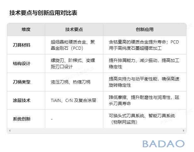 霸刀分享-石墨雕铣机刀具系统的技术要点与创新应用