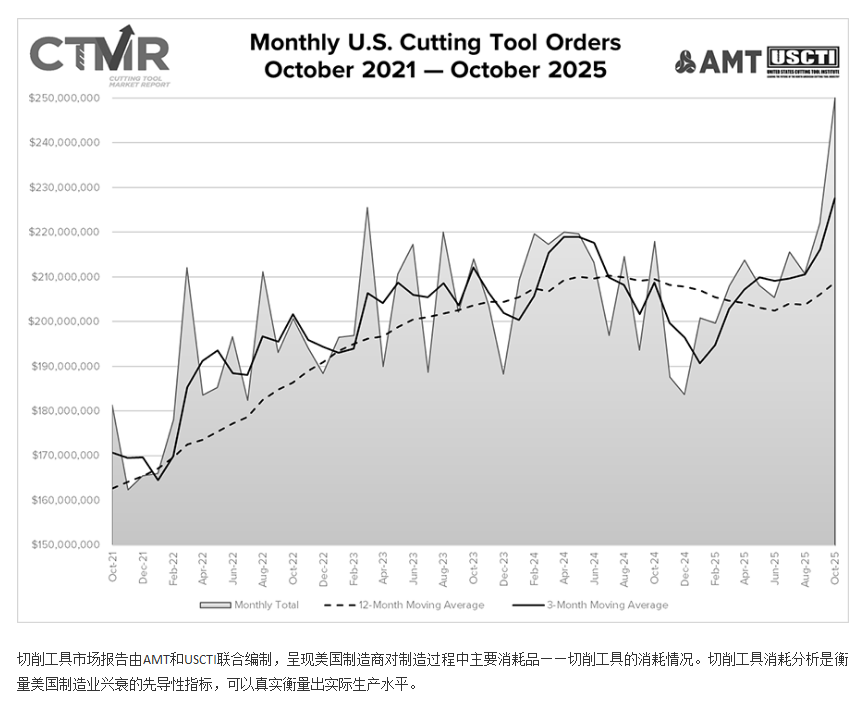 霸刀分享-2025年10月美国切削工具订单总量为2.501亿美元，同比增长14.7%