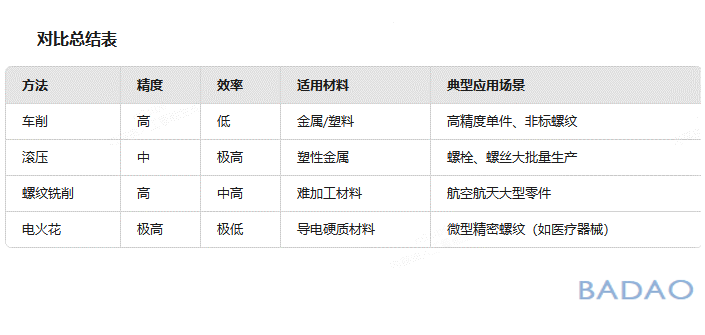 霸刀分享-常见螺纹加工方法的对比 霸刀分享-常见螺纹加工方法的对比