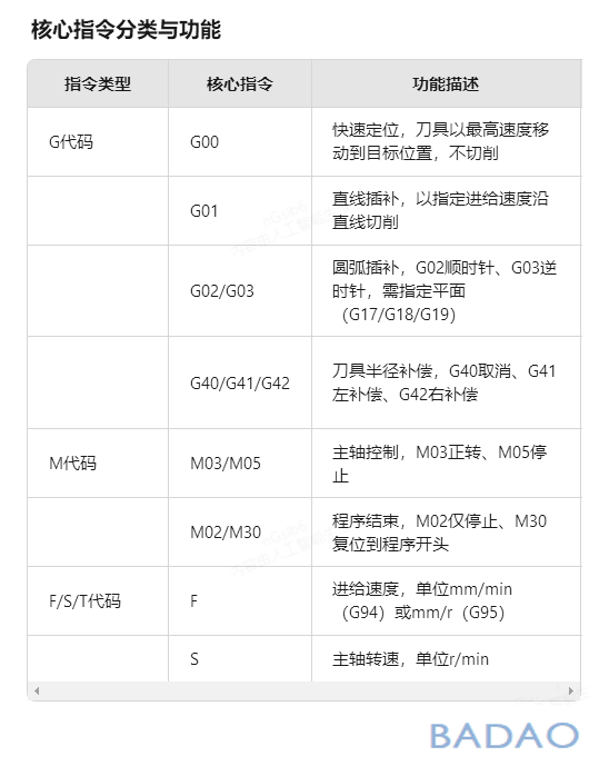 霸刀分享-数控编程常用指令