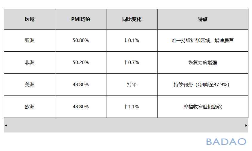 霸刀分享-全球制造业整体弱势复苏 霸刀分享-全球制造业整体弱势复苏
