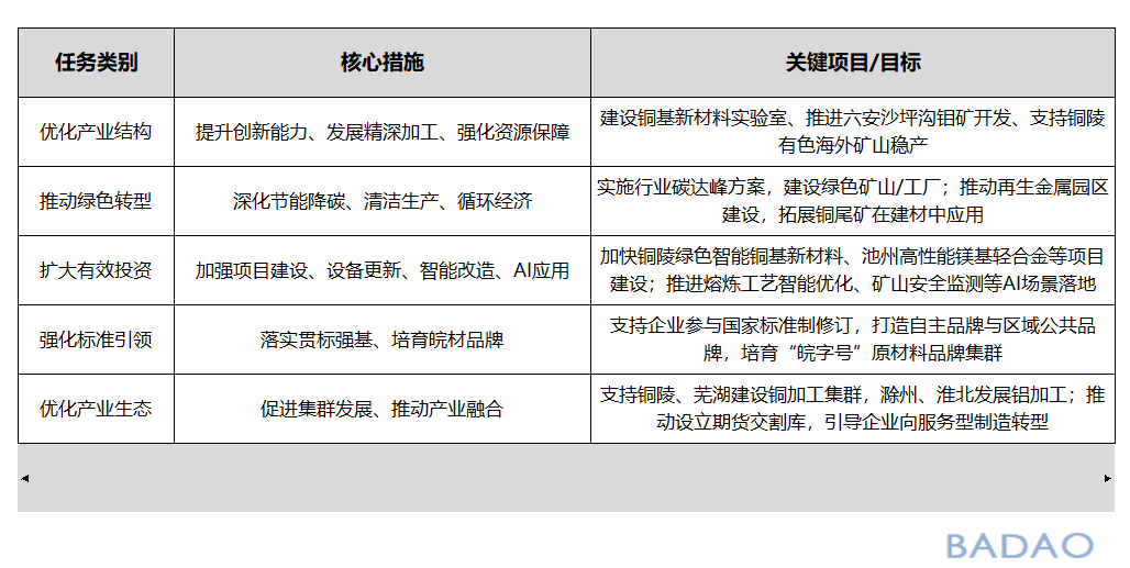 霸刀分享-安徽省有色金属产业优化升级实施方案的核心内容