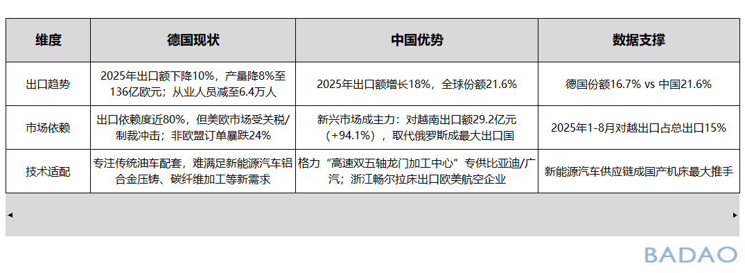 霸刀分享-中国机床出口超过德国跃居全球首位