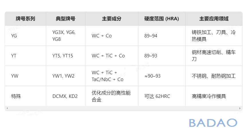 霸刀分享 -中国钨钢牌号