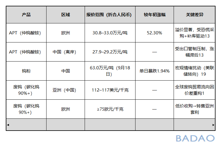 霸刀分享-欧洲钨库存见底引发恐慌采购 全球价格中枢加速上移