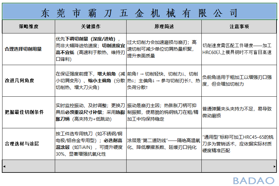 霸刀分享-如何延长钨钢铣刀使用寿命？