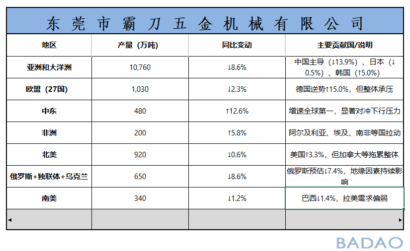 霸刀分享-2026年1月全球粗钢产量下滑，钢铁行业调整期何去何从？