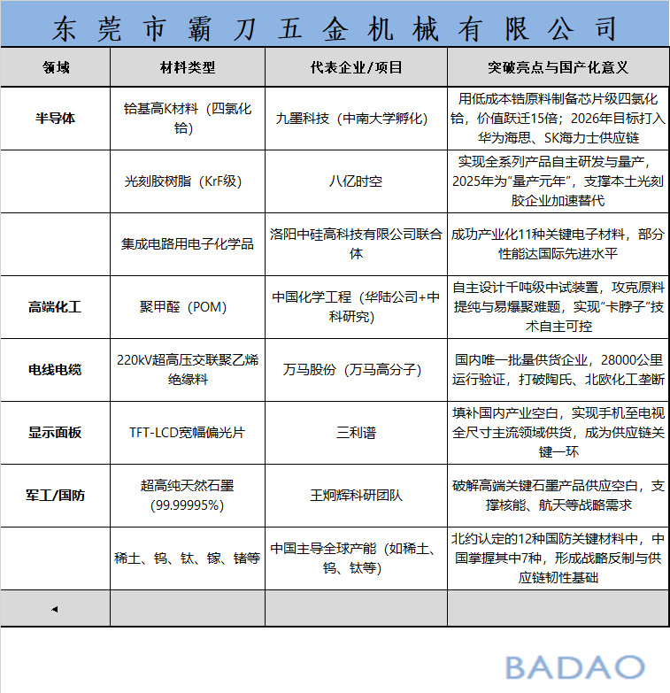 霸刀分享-我国制造业自主可控关键材料能否实现体系化突破？