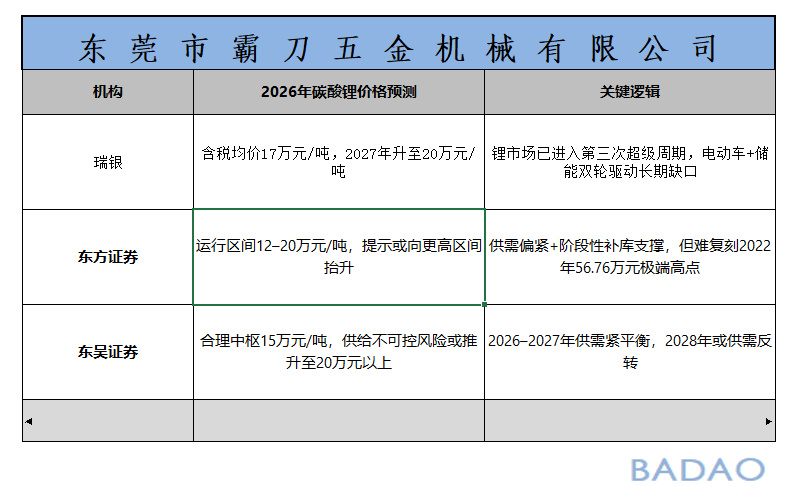 霸刀分享-碳酸锂价格高位震荡,后市走向何方? 霸刀分享-碳酸锂价格高位震荡,后市走向何方?