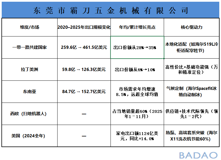 霸刀分享-出海提速，中国家电拥抱全球市场