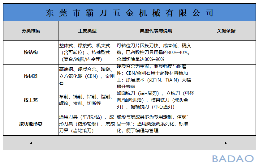 霸刀分享-数控工具作为现代制造的关键要素