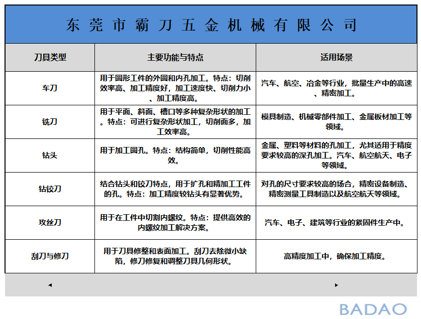 霸刀分享-常见数控加工刀具的类型与性能